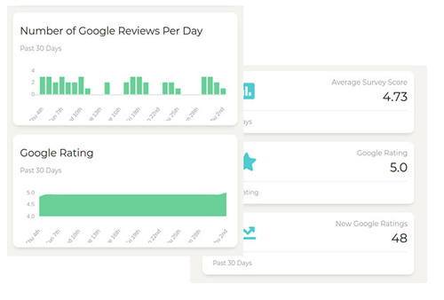 Monitor your Google Ratings and Reviews